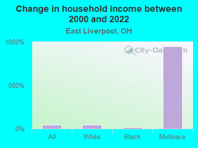 Change in household income between 2000 and 2022