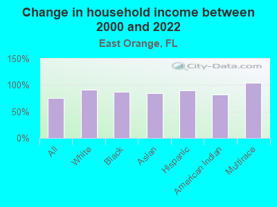 Change in household income between 2000 and 2022