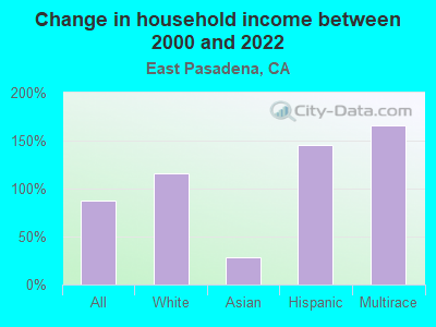 Change in household income between 2000 and 2022