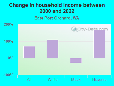 Change in household income between 2000 and 2022