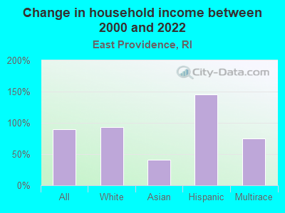 Change in household income between 2000 and 2022