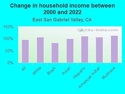 Change in household income between 2000 and 2022