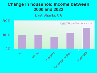 Change in household income between 2000 and 2022