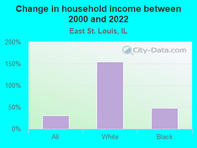 Change in household income between 2000 and 2022