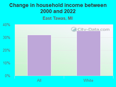 Change in household income between 2000 and 2022