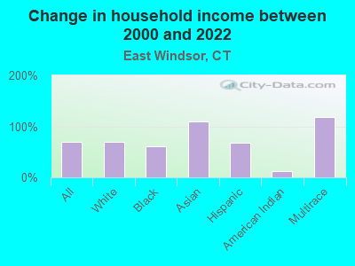 Change in household income between 2000 and 2022