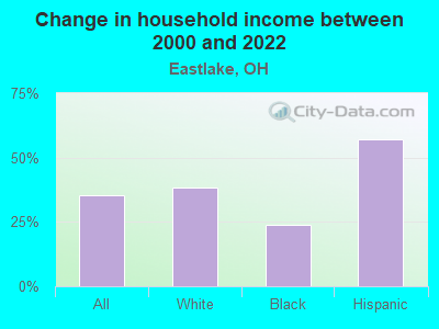 Change in household income between 2000 and 2022