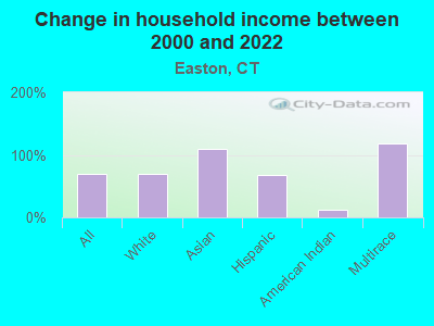 Change in household income between 2000 and 2022