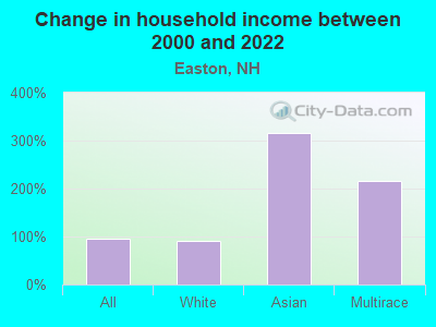 Change in household income between 2000 and 2022