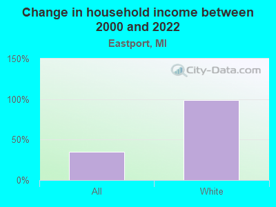 Change in household income between 2000 and 2022