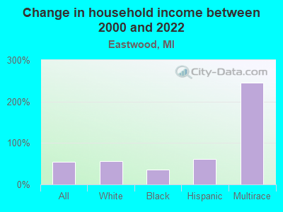 Change in household income between 2000 and 2022