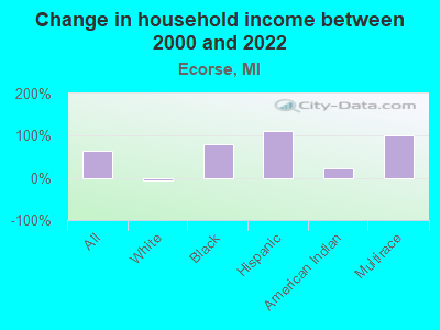 Change in household income between 2000 and 2022