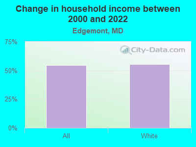 Change in household income between 2000 and 2022