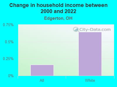 Change in household income between 2000 and 2022