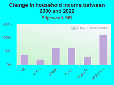 Change in household income between 2000 and 2022