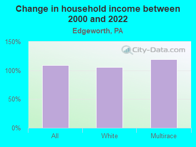 Change in household income between 2000 and 2022