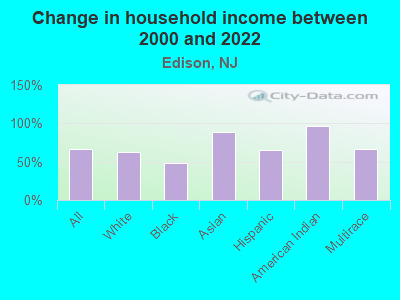 Change in household income between 2000 and 2022