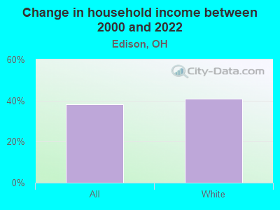 Change in household income between 2000 and 2022