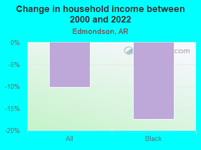 Change in household income between 2000 and 2022