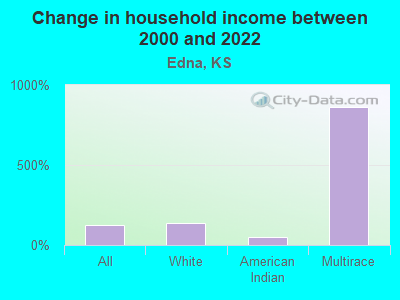 Change in household income between 2000 and 2022