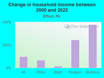 Change in household income between 2000 and 2022