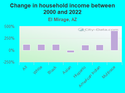 Change in household income between 2000 and 2022