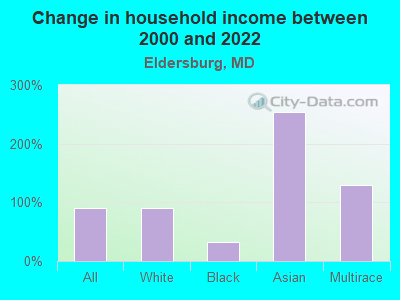 Change in household income between 2000 and 2022