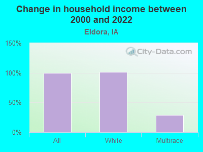 Change in household income between 2000 and 2022