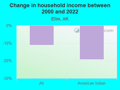 Change in household income between 2000 and 2022