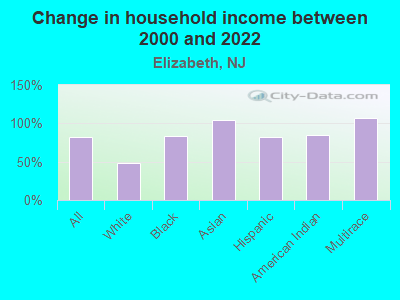 Change in household income between 2000 and 2022