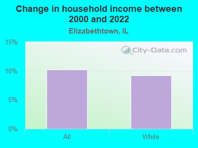 Change in household income between 2000 and 2022