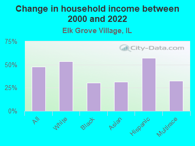 Change in household income between 2000 and 2022