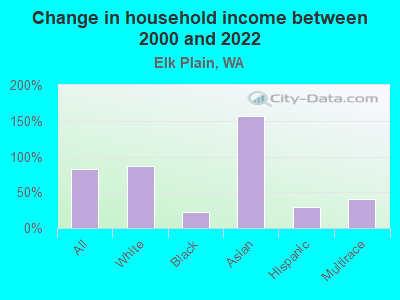 Change in household income between 2000 and 2022