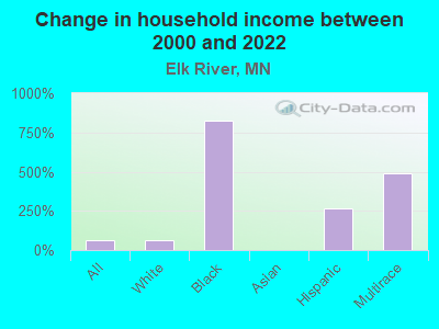 Change in household income between 2000 and 2022