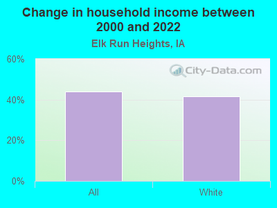 Change in household income between 2000 and 2022