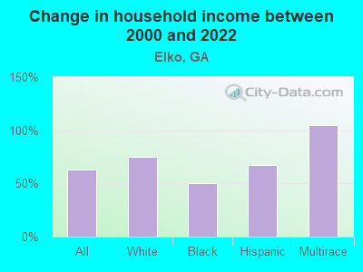 Change in household income between 2000 and 2022