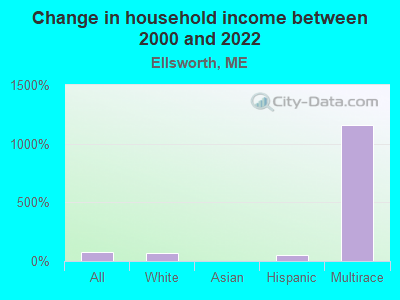 Change in household income between 2000 and 2022