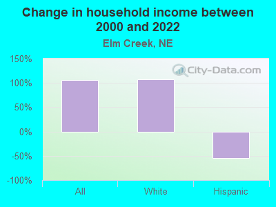 Change in household income between 2000 and 2022