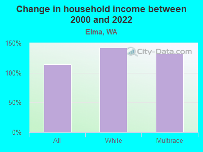 Change in household income between 2000 and 2022