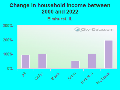 Change in household income between 2000 and 2022