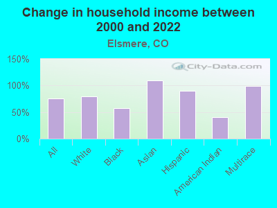 Change in household income between 2000 and 2022