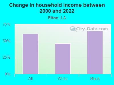 Change in household income between 2000 and 2022