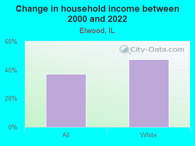 Change in household income between 2000 and 2022