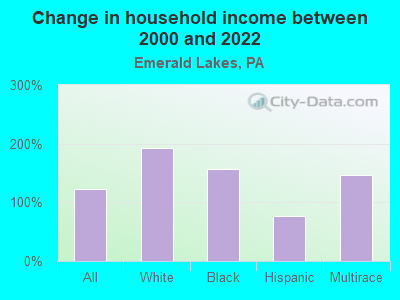 Change in household income between 2000 and 2022