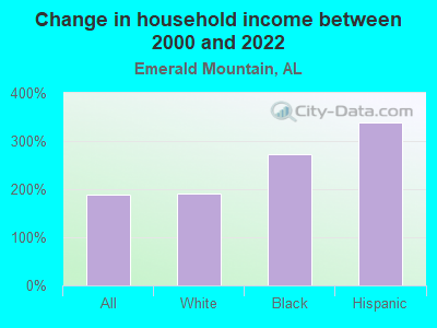 Change in household income between 2000 and 2022