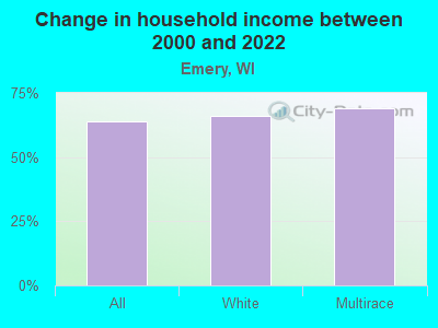 Change in household income between 2000 and 2022