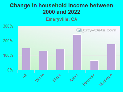 Change in household income between 2000 and 2022