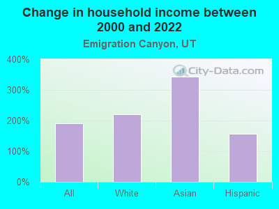 Change in household income between 2000 and 2022