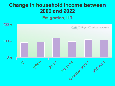 Change in household income between 2000 and 2022