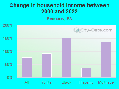 Change in household income between 2000 and 2022